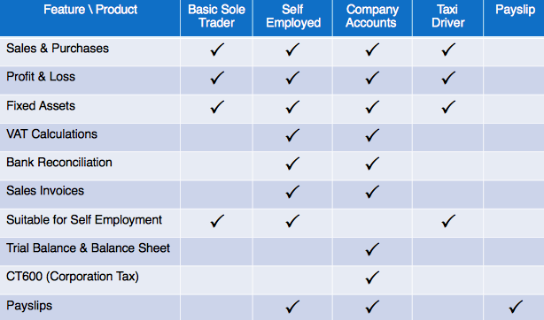Feature comparison table showing which features are included in each DIY Accounting product: Basic Sole Trader, Self Employed, Company Accounts, Taxi Driver, and Payslip